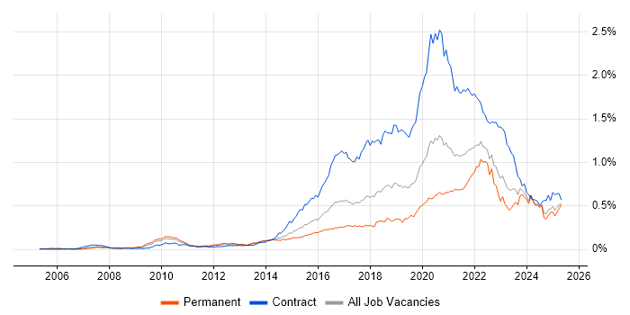 Job vacancy trend for User Research in the UK excluding London Job vacancy trend for User Research in the UK excluding London
