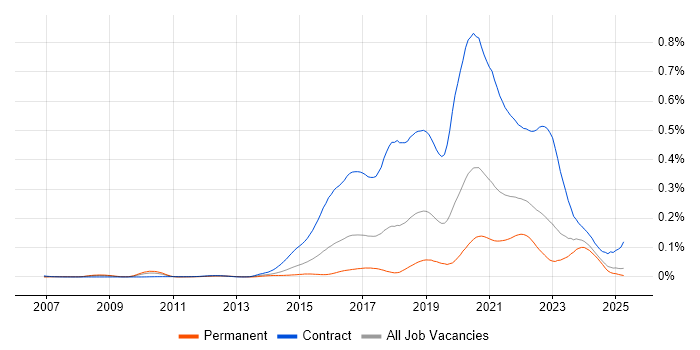Job vacancy trend for User Researcher in the UK excluding London Job vacancy trend for User Researcher in the UK excluding London