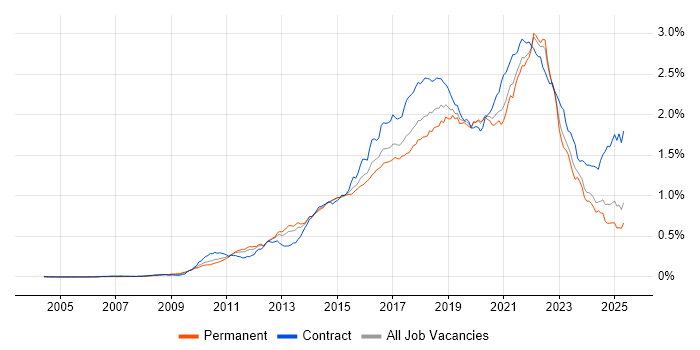 Job vacancy trend for User Stories in the UK excluding London Job vacancy trend for User Stories in the UK excluding London