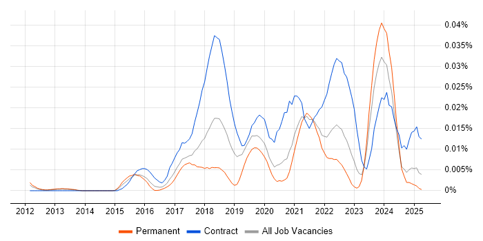 Job vacancy trend for UserZoom in the UK excluding London Job vacancy trend for UserZoom in the UK excluding London