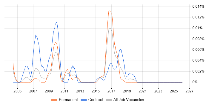 utPLSQL job vacancy trend in the UK excluding London