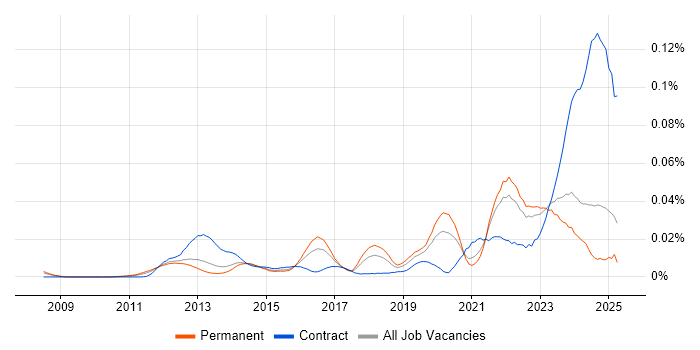 Job vacancy trend for UVM in the UK excluding London Job vacancy trend for UVM in the UK excluding London