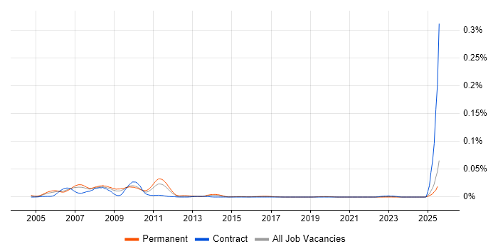 Job vacancy trend for UWB in the UK excluding London Job vacancy trend for UWB in the UK excluding London