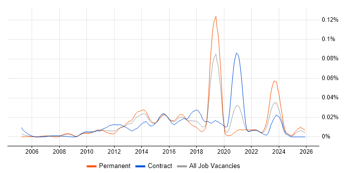 UX Analyst job vacancy trend in the UK excluding London