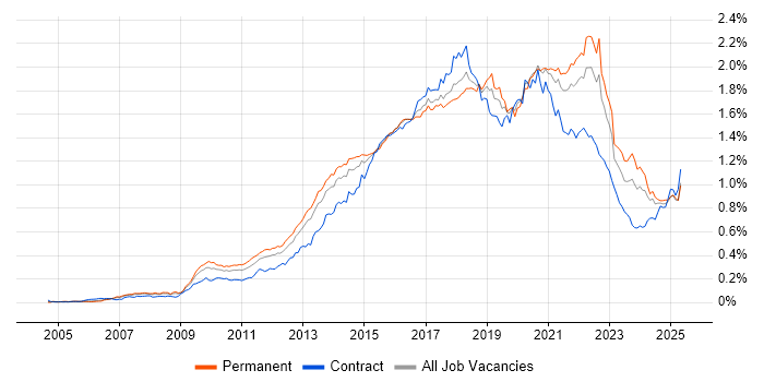 Job vacancy trend for UX Design in the UK excluding London Job vacancy trend for UX Design in the UK excluding London