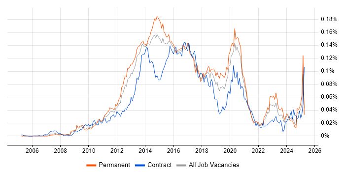 Job vacancy trend for UX Developer in the UK excluding London Job vacancy trend for UX Developer in the UK excluding London