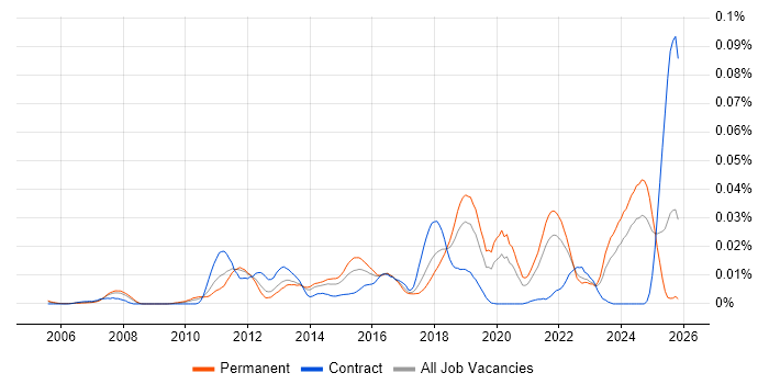 UX Engineer job vacancy trend in the UK excluding London