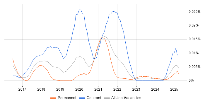 Job vacancy trend for UX Service Designer in the UK excluding London Job vacancy trend for UX Service Designer in the UK excluding London