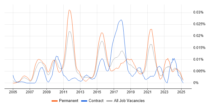 Job vacancy trend for UX Specialist in the UK excluding London Job vacancy trend for UX Specialist in the UK excluding London