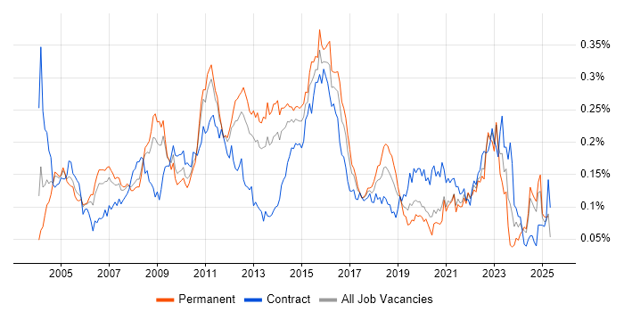 Job vacancy trend for V-Model in the UK excluding London Job vacancy trend for V-Model in the UK excluding London
