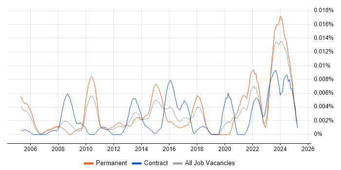 Job vacancy trend for V-Ray in the UK excluding London Job vacancy trend for V-Ray in the UK excluding London