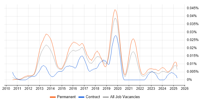 Job vacancy trend for Vaadin in the UK excluding London Job vacancy trend for Vaadin in the UK excluding London