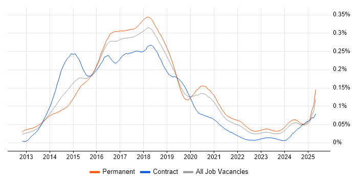 Job vacancy trend for Vagrant in the UK excluding London Job vacancy trend for Vagrant in the UK excluding London