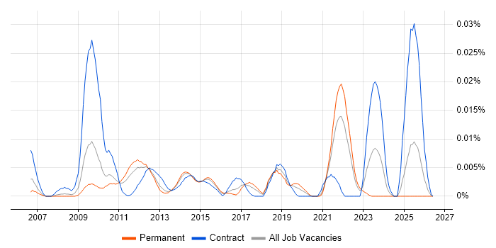 Valgrind job vacancy trend in the UK excluding London