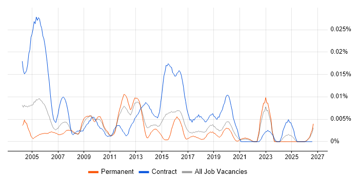 Validation Analyst job vacancy trend in the UK excluding London