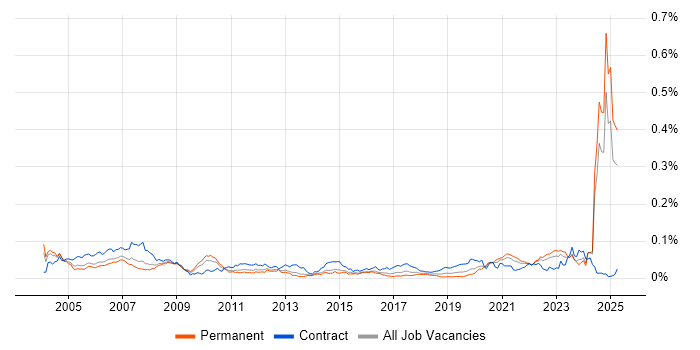 Job vacancy trend for Validation Engineer in the UK excluding London Job vacancy trend for Validation Engineer in the UK excluding London