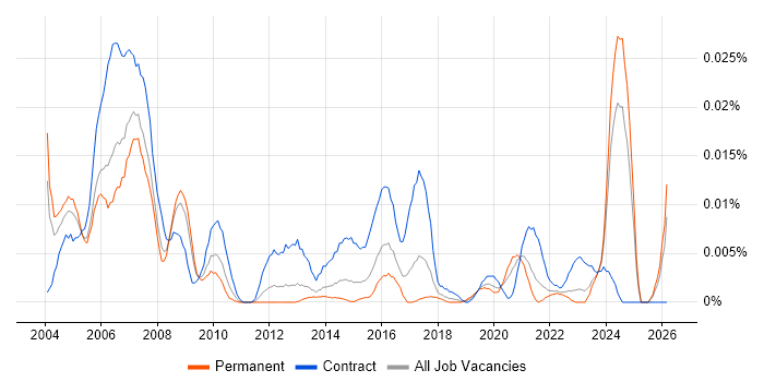 Validation Specialist job vacancy trend in the UK excluding London