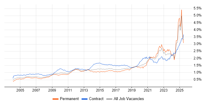 Job vacancy trend for Validation in the UK excluding London Job vacancy trend for Validation in the UK excluding London
