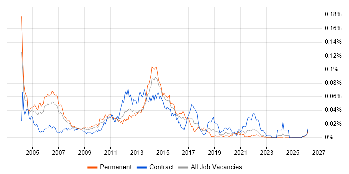 Value-Added Service job vacancy trend in the UK excluding London