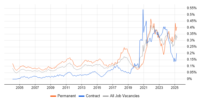 Job vacancy trend for Value Proposition in the UK excluding London Job vacancy trend for Value Proposition in the UK excluding London
