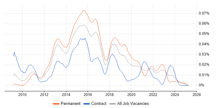 Job vacancy trend for Varnish in the UK excluding London Job vacancy trend for Varnish in the UK excluding London