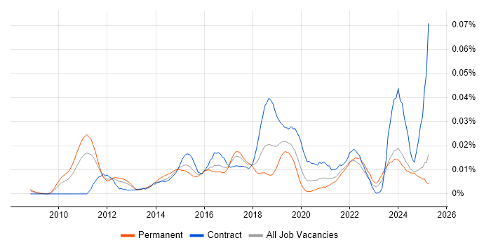 Job vacancy trend for Varonis in the UK excluding London Job vacancy trend for Varonis in the UK excluding London