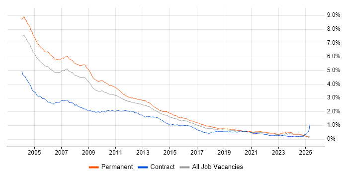 Job vacancy trend for VB in the UK excluding London Job vacancy trend for VB in the UK excluding London
