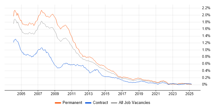 Job vacancy trend for VB6 in the UK excluding London Job vacancy trend for VB6 in the UK excluding London