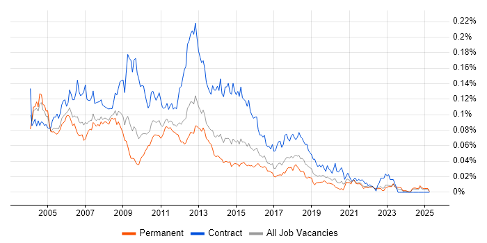 Job vacancy trend for VBA Developer in the UK excluding London Job vacancy trend for VBA Developer in the UK excluding London