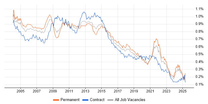 Job vacancy trend for VBA in the UK excluding London Job vacancy trend for VBA in the UK excluding London