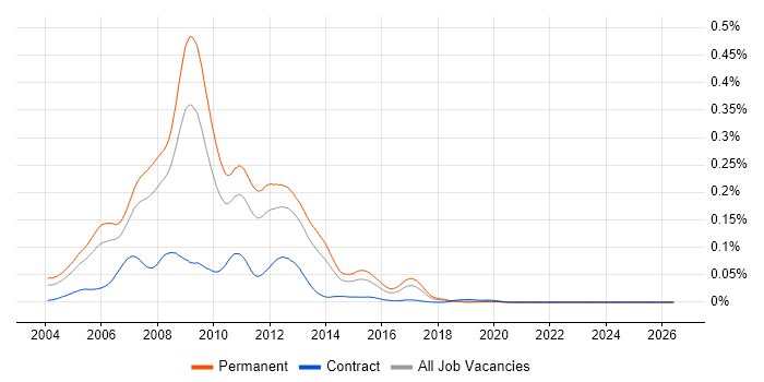 VB.NET Web Developer job vacancy trend in the UK excluding London
