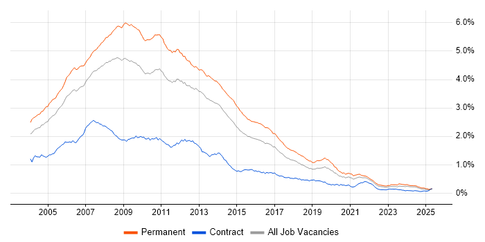 Job vacancy trend for VB.NET in the UK excluding London Job vacancy trend for VB.NET in the UK excluding London