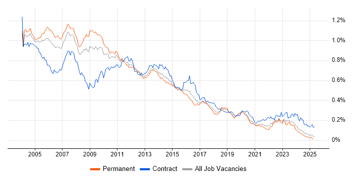 Job vacancy trend for VBScript in the UK excluding London Job vacancy trend for VBScript in the UK excluding London