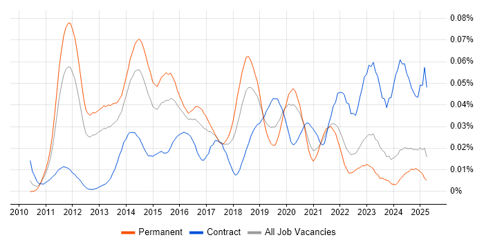 Job vacancy trend for VCAP in the UK excluding London Job vacancy trend for VCAP in the UK excluding London