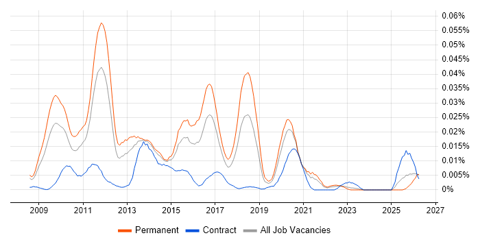 VCDX job vacancy trend in the UK excluding London