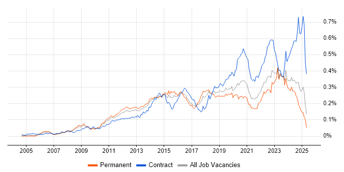 Job vacancy trend for vCenter Server in the UK excluding London Job vacancy trend for vCenter Server in the UK excluding London