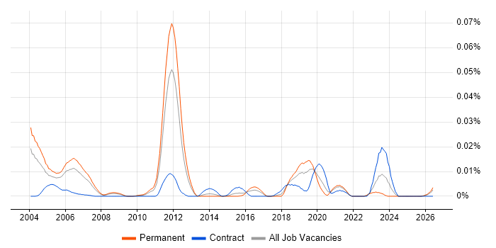 VCL job vacancy trend in the UK excluding London