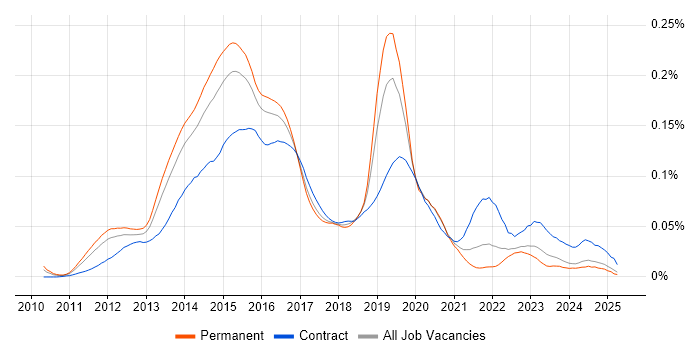 Job vacancy trend for vCloud in the UK excluding London Job vacancy trend for vCloud in the UK excluding London