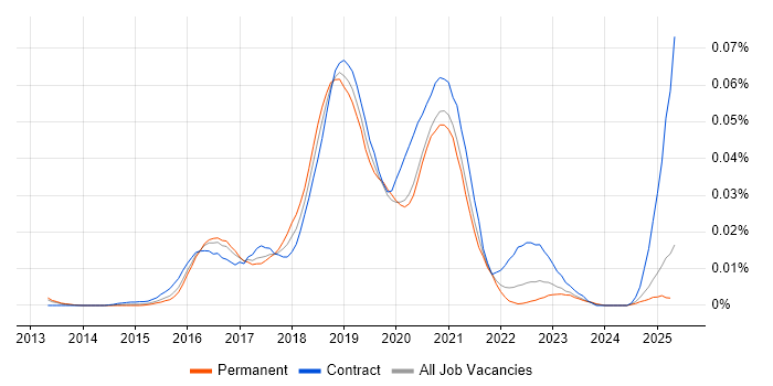 Job vacancy trend for VCP6 in the UK excluding London Job vacancy trend for VCP6 in the UK excluding London