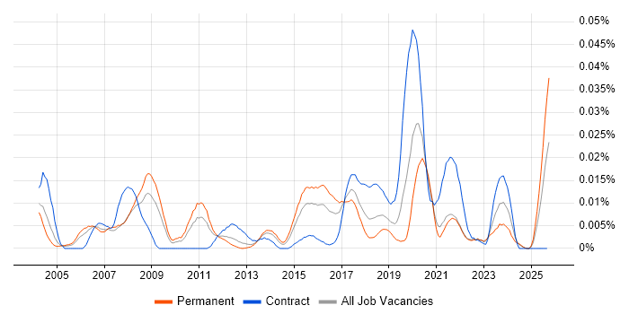 VDSL job vacancy trend in the UK excluding London VDSL job vacancy trend in the UK excluding London