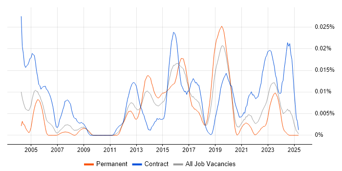 Job vacancy trend for VectorCAST in the UK excluding London Job vacancy trend for VectorCAST in the UK excluding London