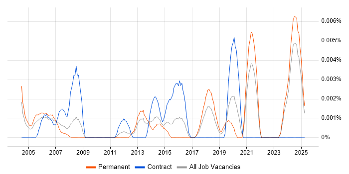 Job vacancy trend for Vectorworks in the UK excluding London Job vacancy trend for Vectorworks in the UK excluding London