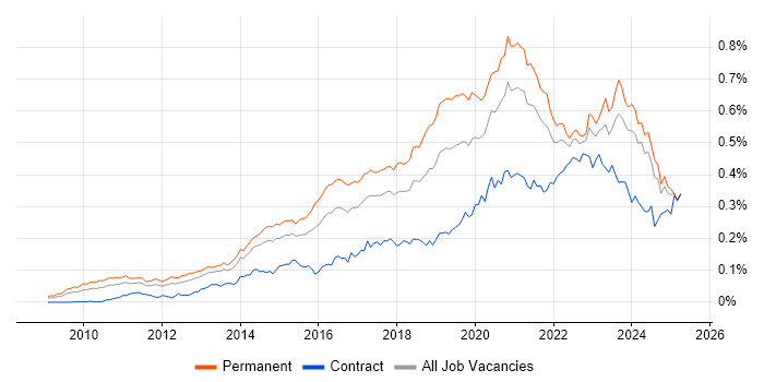 Job vacancy trend for Veeam in the UK excluding London Job vacancy trend for Veeam in the UK excluding London