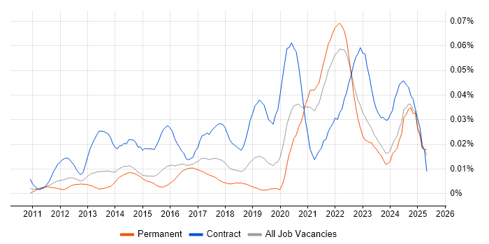 Job vacancy trend for Veeva in the UK excluding London Job vacancy trend for Veeva in the UK excluding London