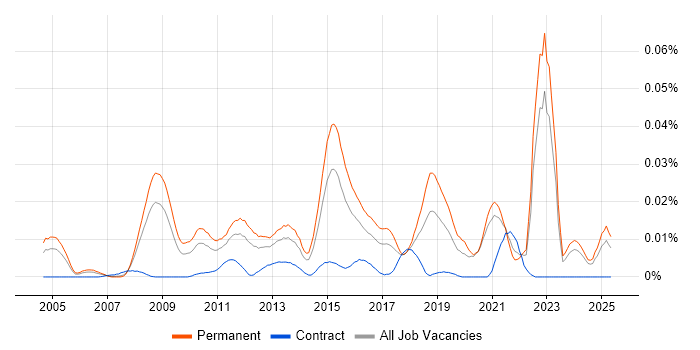 Job vacancy trend for Vehicle Telematics in the UK excluding London Job vacancy trend for Vehicle Telematics in the UK excluding London