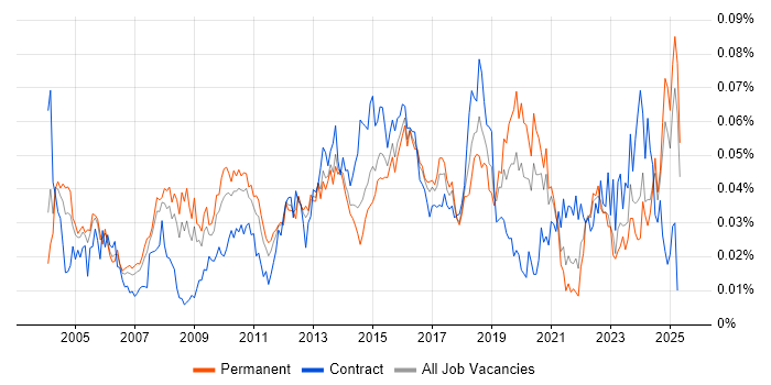 Job vacancy trend for Vendor Manager in the UK excluding London Job vacancy trend for Vendor Manager in the UK excluding London