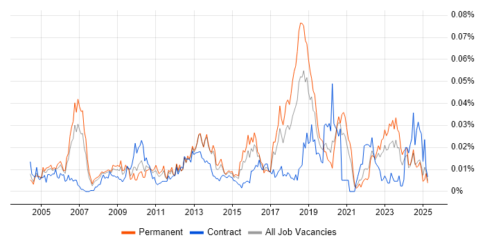 Job vacancy trend for Vendor Relationship Management in the UK excluding London Job vacancy trend for Vendor Relationship Management in the UK excluding London