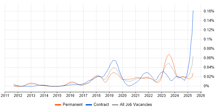Job vacancy trend for Veracode in the UK excluding London