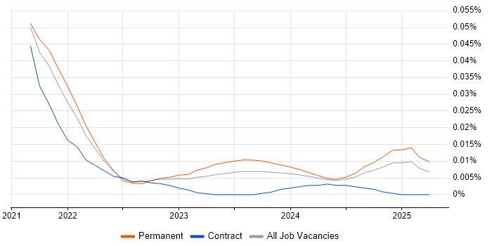 Job vacancy trend for Vercel in the UK excluding London Job vacancy trend for Vercel in the UK excluding London