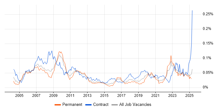 Job vacancy trend for Verification Engineer in the UK excluding London Job vacancy trend for Verification Engineer in the UK excluding London